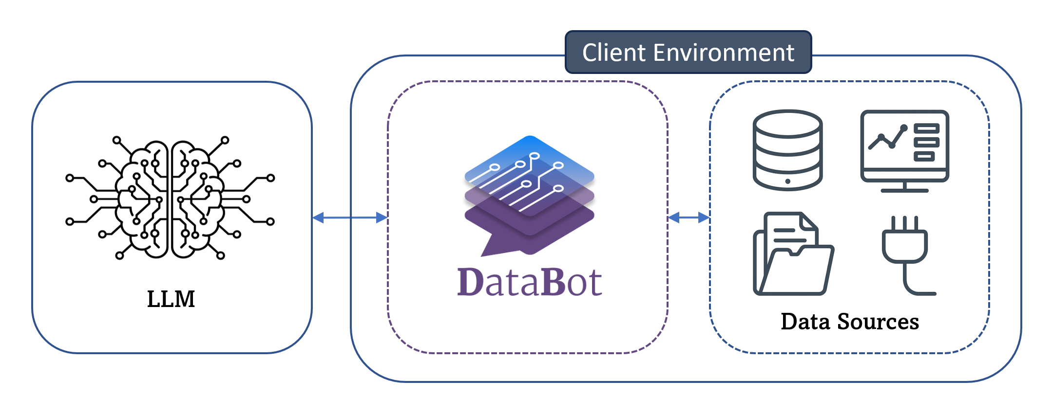 DataBot Architecture Diagram